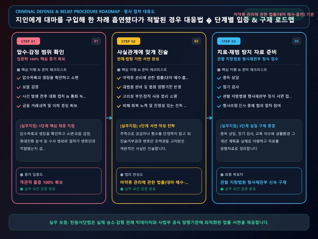 지인에게 대마를 구입해 한 차례 해결 절차 및 입증 흐름도