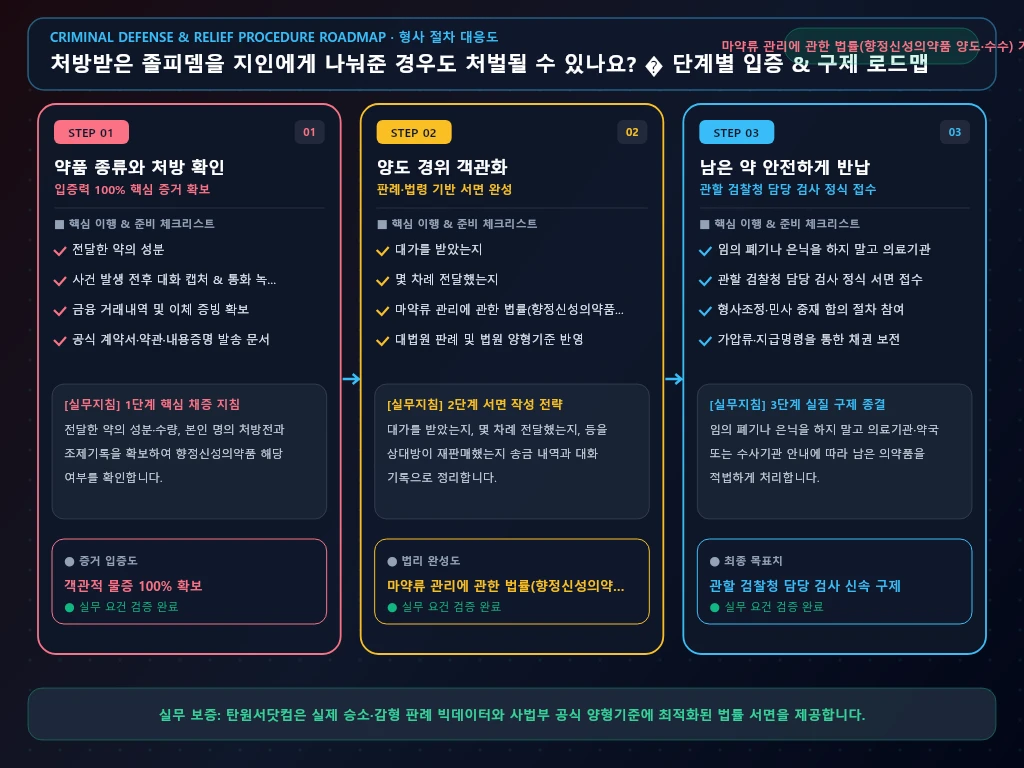 처방받은 졸피뎀을 지인에게 나눠준 해결 절차 및 입증 흐름도