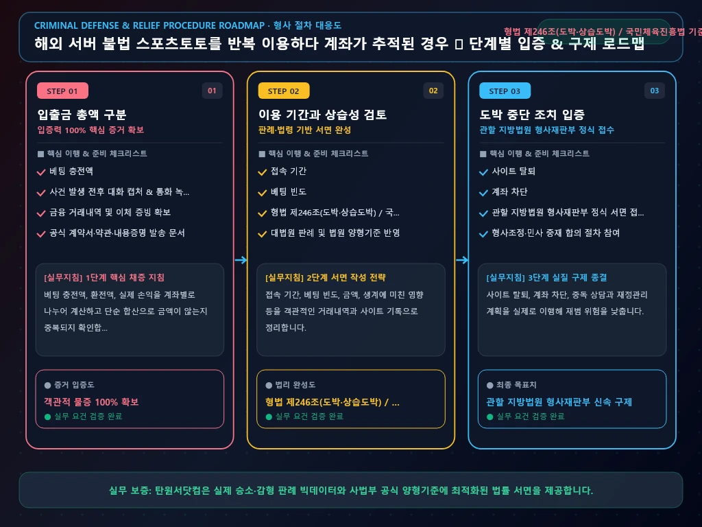 해외 서버 불법 스포츠토토를 반복 해결 절차 및 입증 흐름도