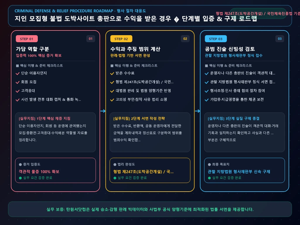 지인 모집형 불법 도박사이트 총판으로 해결 절차 및 입증 흐름도