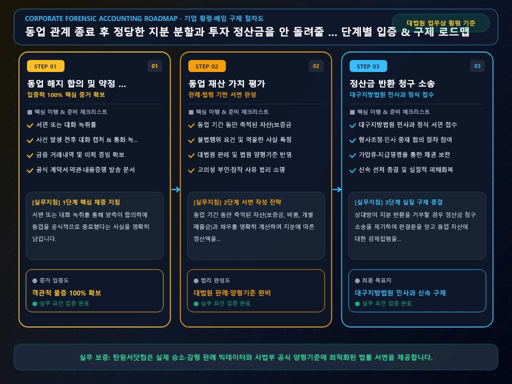 동업 관계 종료 후 정당한 지분 분할과 해결 절차 및 입증 흐름도