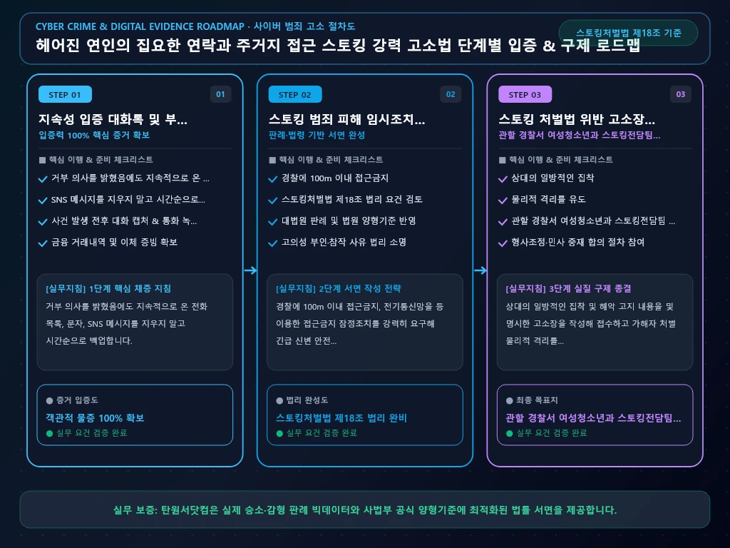 헤어진 연인의 집요한 연락과 주거지 해결 절차 및 입증 흐름도