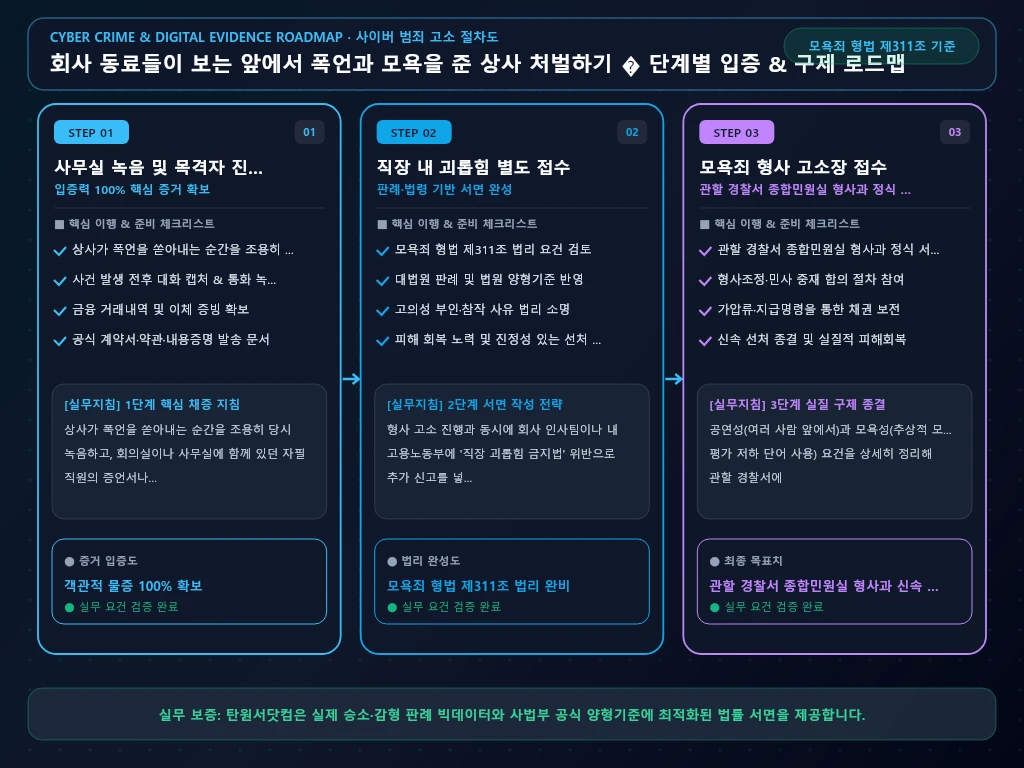 회사 동료들이 보는 앞에서 폭언과 해결 절차 및 입증 흐름도