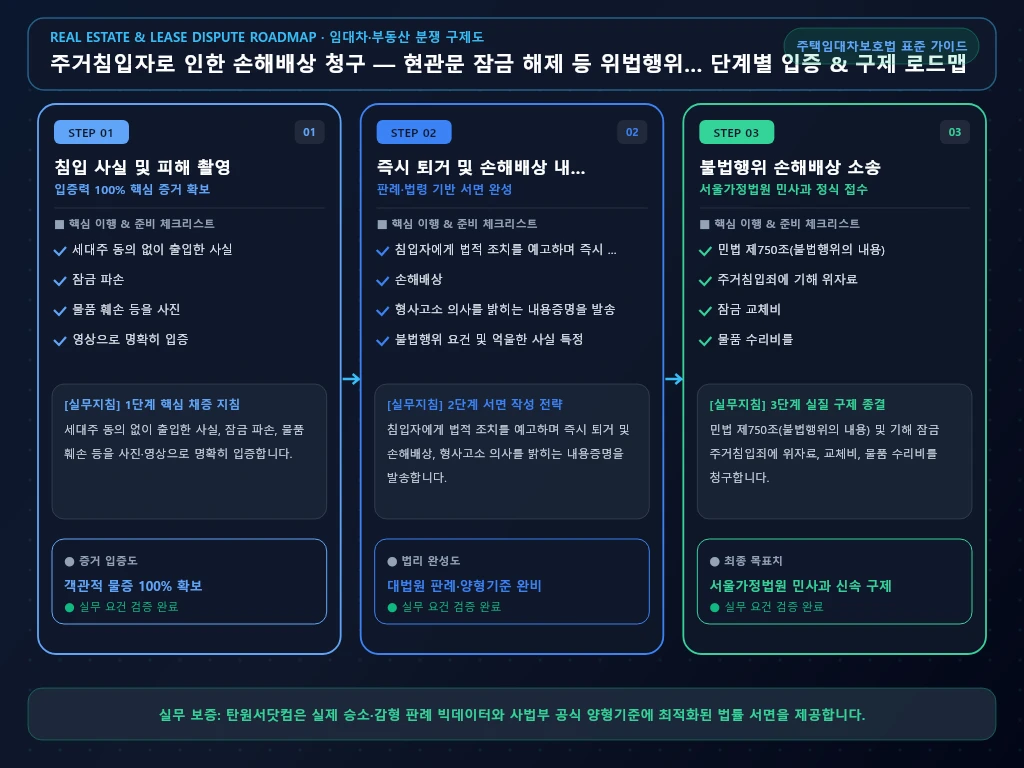 주거침입자로 인한 손해배상 청구 — 해결 절차 및 입증 흐름도