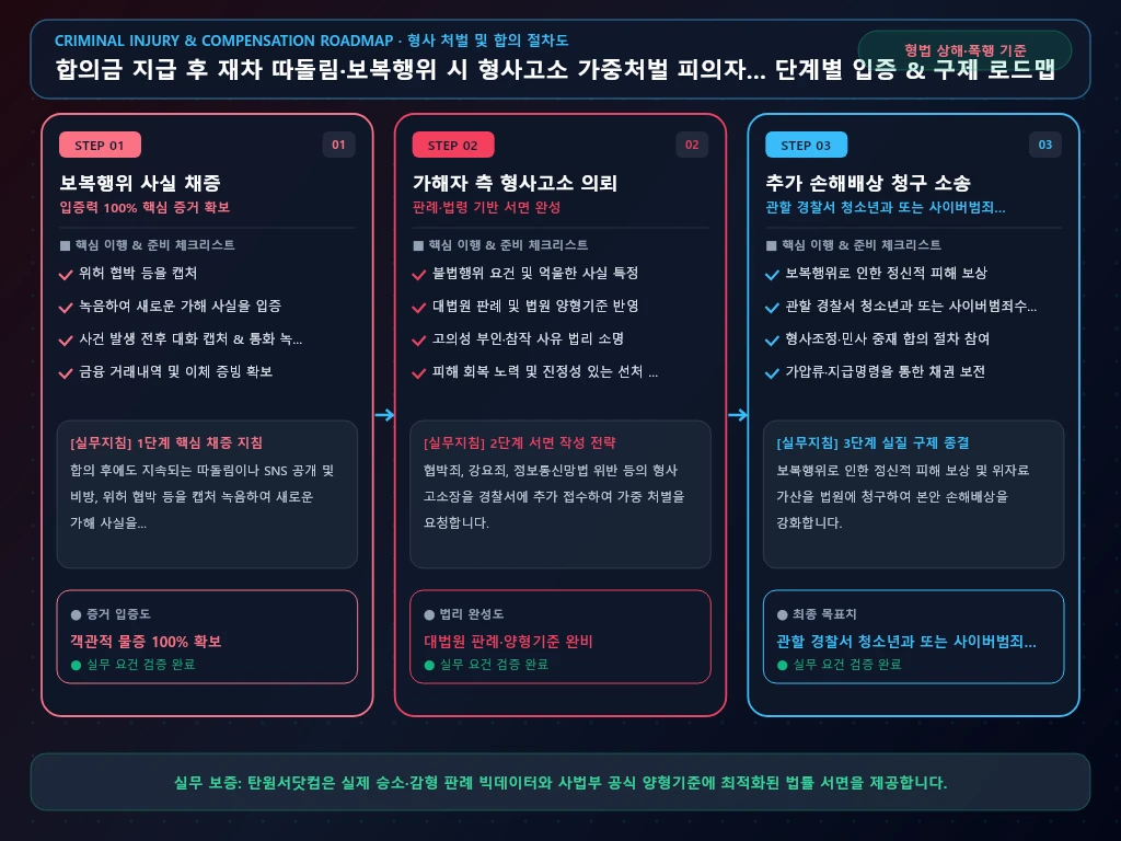 합의금 지급 후 재차 따돌림 해결 절차 및 입증 흐름도