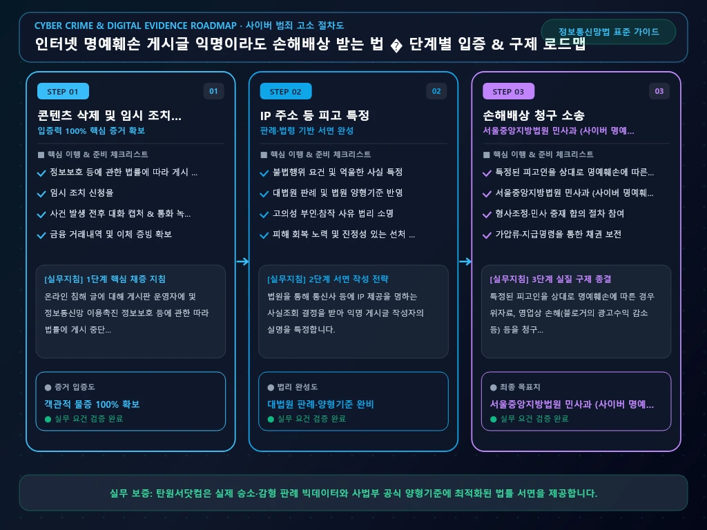 인터넷 명예훼손 게시글 익명이라도 해결 절차 및 입증 흐름도