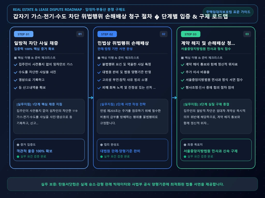 갑자기 가스 해결 절차 및 입증 흐름도
