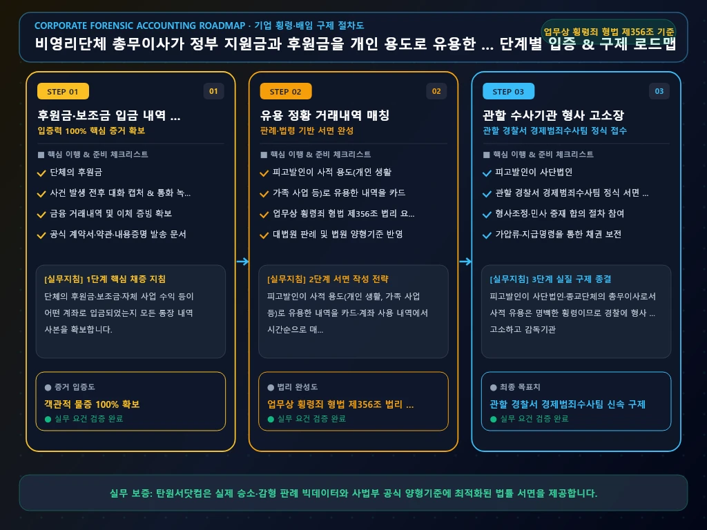 비영리단체 총무이사가 정부 지원금과 해결 절차 및 입증 흐름도